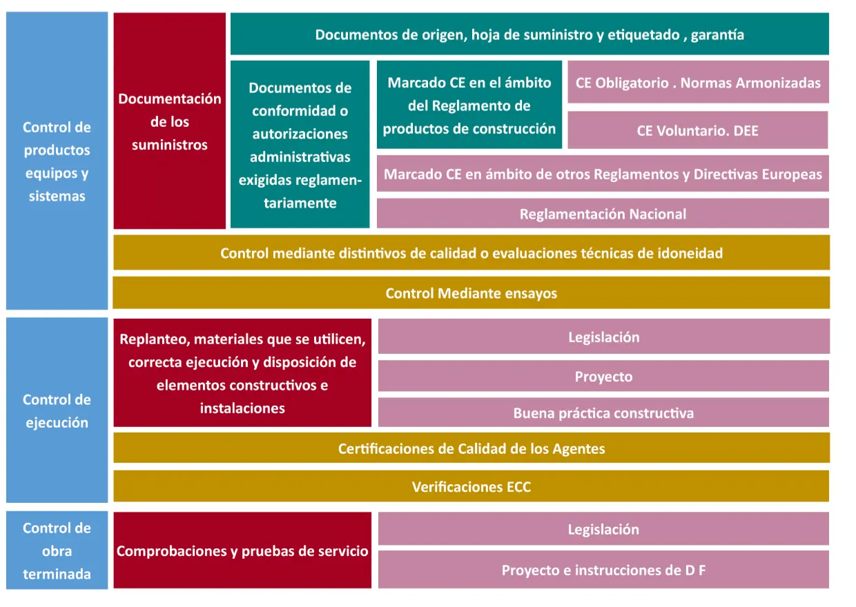 DocArqT · Todo lo que hay que controlar, en un solo esquema.